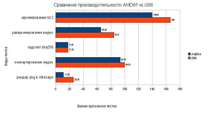 сравнение производительности AMD64 vs i386
