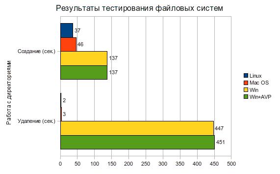 Сравнение производительности mkdir/rmdir на Linux, Windows и MacOS Сравнение производительности mkdir/rmdir на Linux, Windows и MacOS